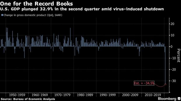 U.S. GDP plunged 32.9% in the second quarter amid virus-induced shutdown