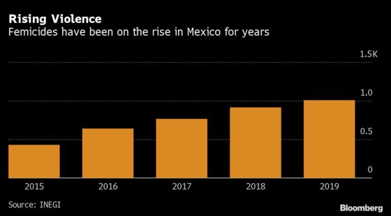 Mexican Women Storm the Streets as Murder Toll Spikes