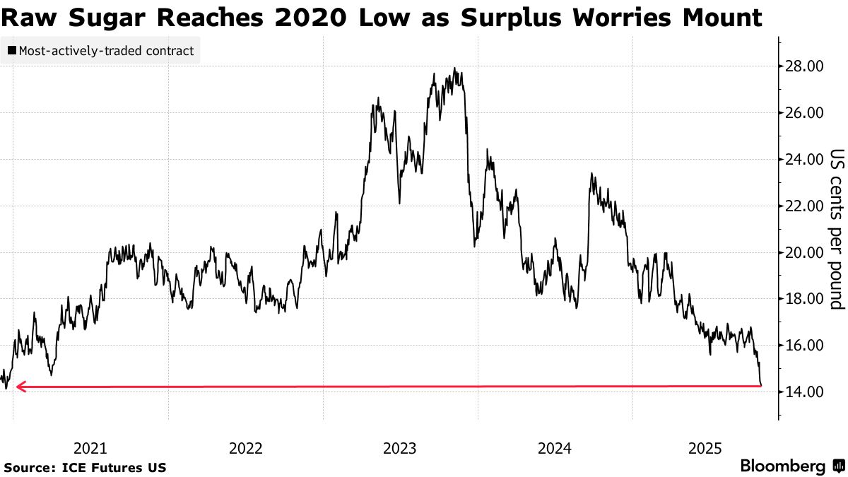 Sugar Touches Lowest Since 2020 on Indian Export Speculation - Bloomberg