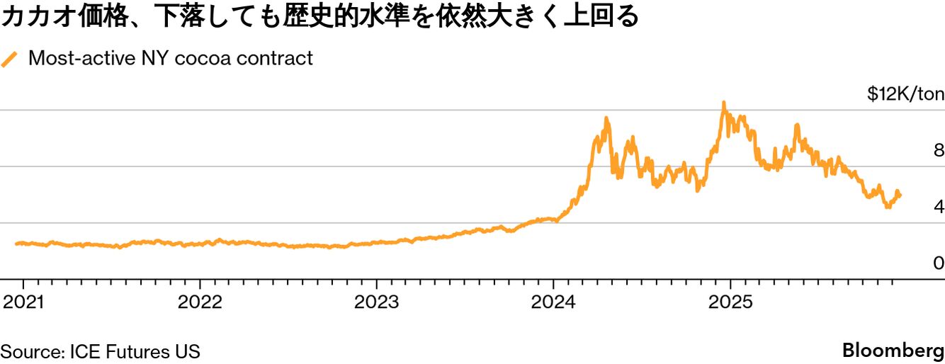 カカオ5割値下がりもチョコ価格は高止まり、メーカーは値下げに慎重 
