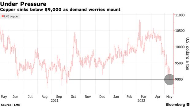 Copper sinks below $9,000 as demand worries mount