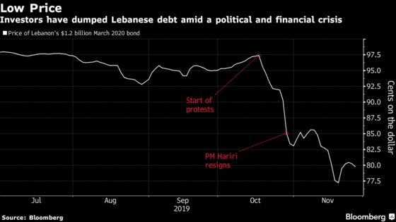 Lebanon Eyes Voluntary Swap of March Eurobond Into New Debt