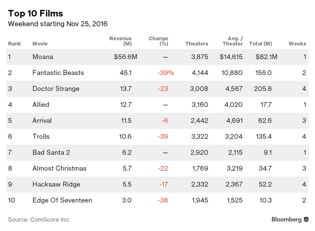 Disney's 'Moana' Tops Thanksgiving Holiday Box Office - Bloomberg