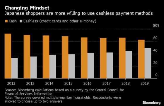 Japan Cashless Incentives Could Be Extended as Part of Stimulus