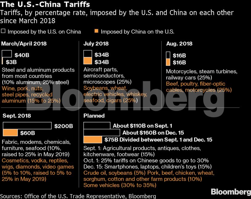 The U.S.-China Tariffs