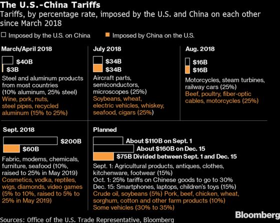 China Plays Down Latest Trump Tariffs With Path to Talks Unclear