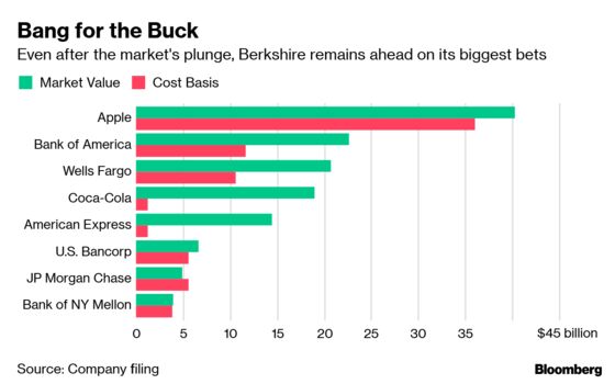 Buffett's Stock Losses and Key Takeaways From Berkshire Results