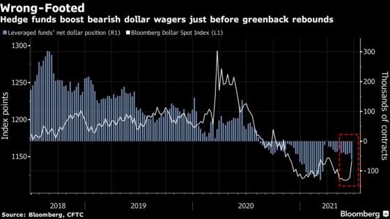 Hedge Funds Get It Wrong With Ill-Timed Dollar, Bond Bets