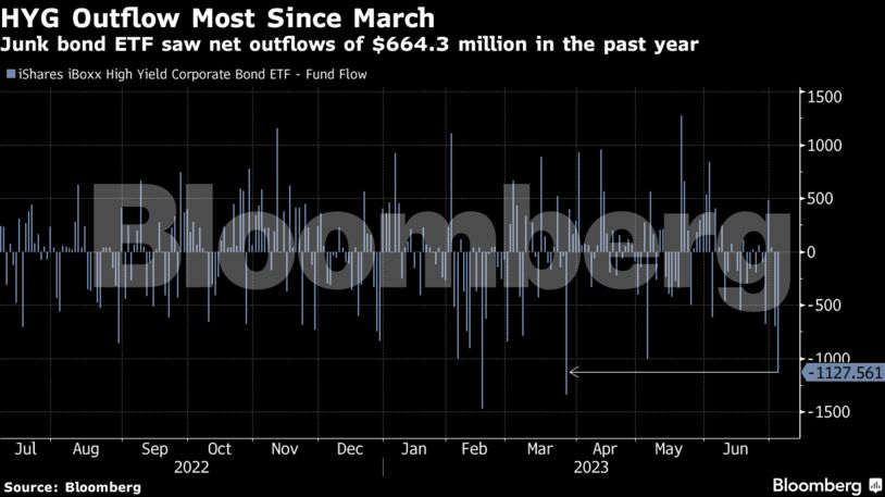 HYG Outflow Most Since March | Junk bond ETF saw net outflows of $664.3 million in the past year