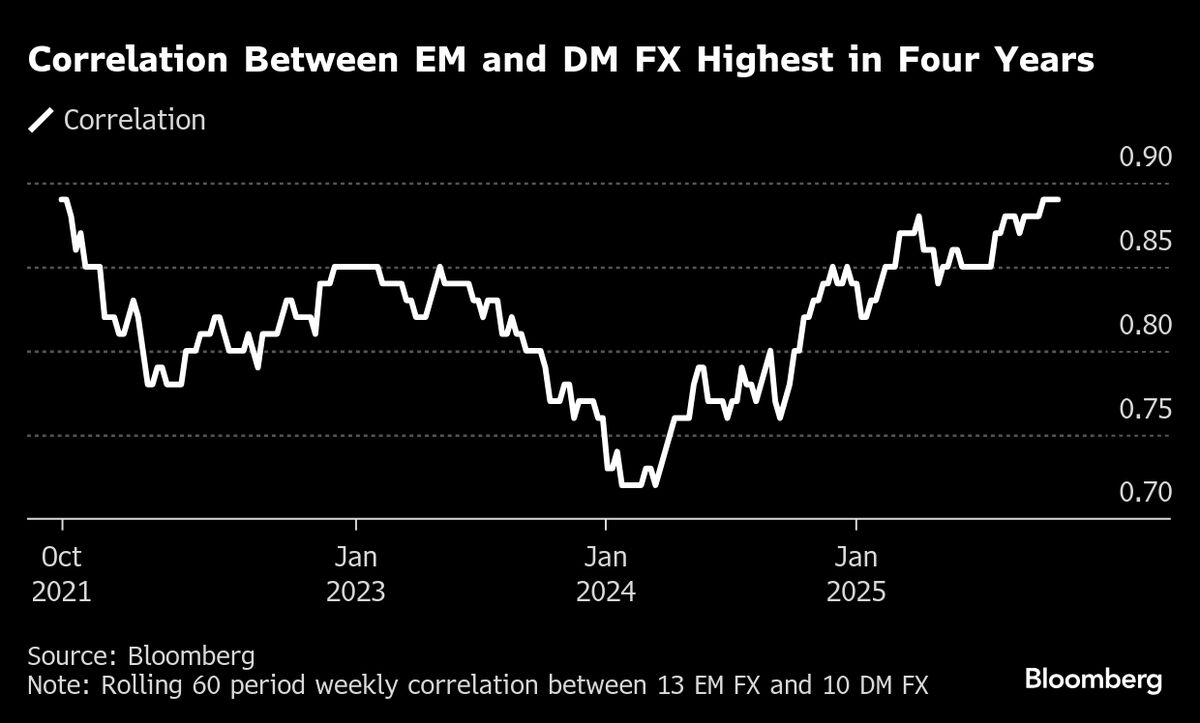 Developed, Emerging Currencies Move in Tandem as Risks Shift