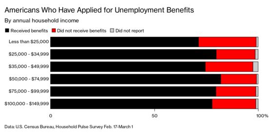 The U.S. Unemployment System Is Plagued by $63 Billion in Fraud and Dysfunction
