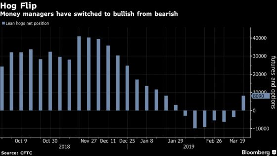 China's Back in the Market for Hogs And So Are Hedge Funds