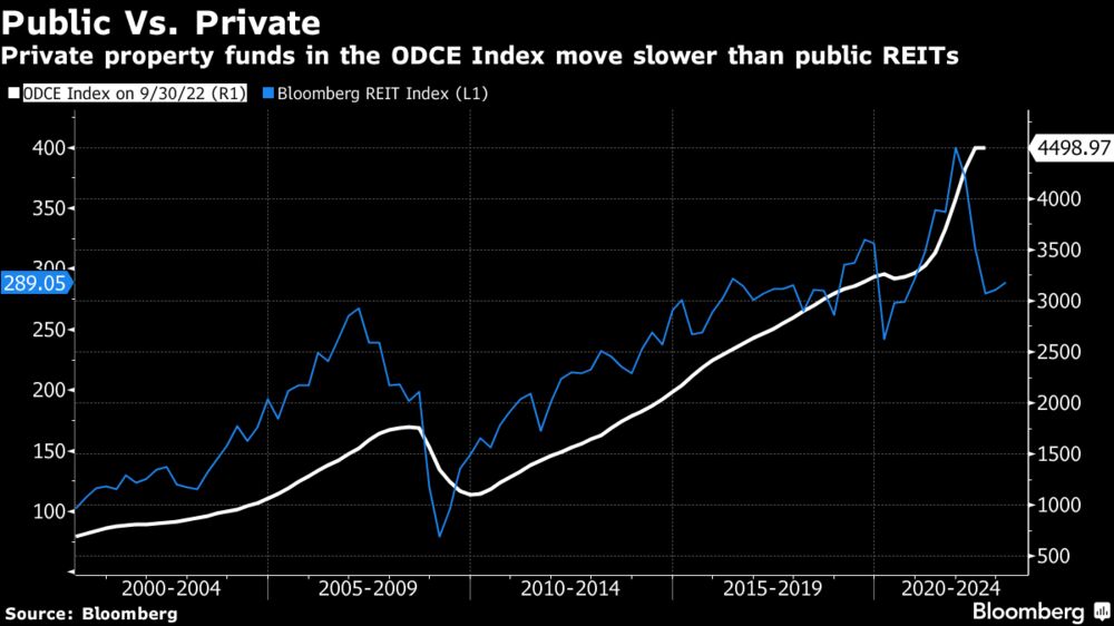【最終値下げ済】Conceivability and Possibility 米不動産コアファンド､2.6兆円償還請求－下落見越し金融危機後で