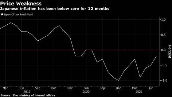 Japan’s Consumer Prices Drop for 12th Month After Data Revision