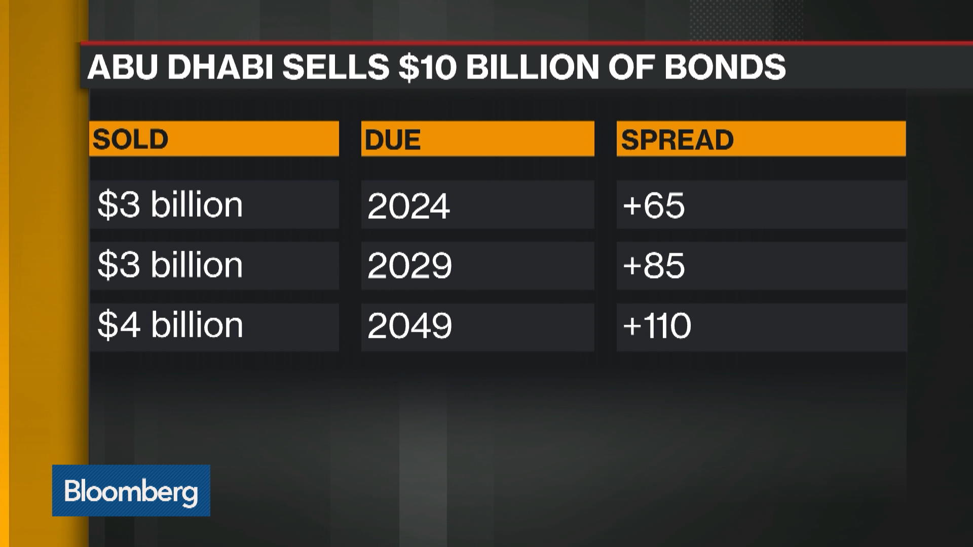 Watch Abu Dhabi Sells $10 Billion Of Bonds - Bloomberg