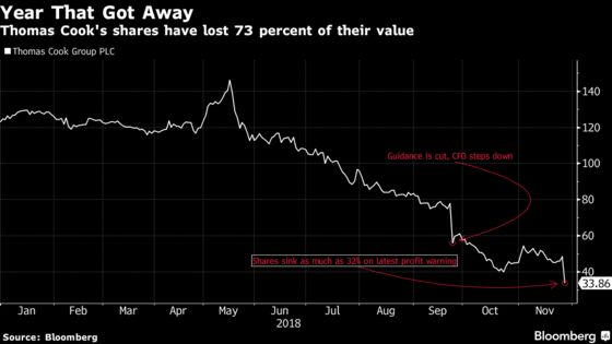 Thomas Cook's Dismal Year Gets Worse With New Profit Warning