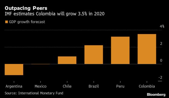 Colombia Holds Key Rate as IMF Sees Growth Outpacing Peers