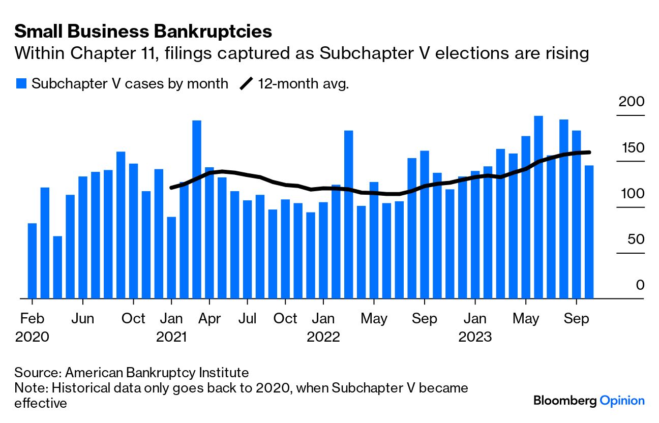 Rising Small Business Bankruptcies Are a Red Herring - Bloomberg