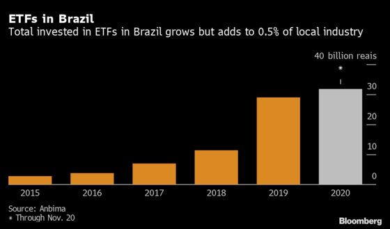 BlackRock Makes New Push Into Tepid Brazil ETF Market