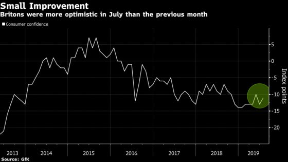 U.K. Consumer Confidence Rebounds With Summer Cheer, GfK Says