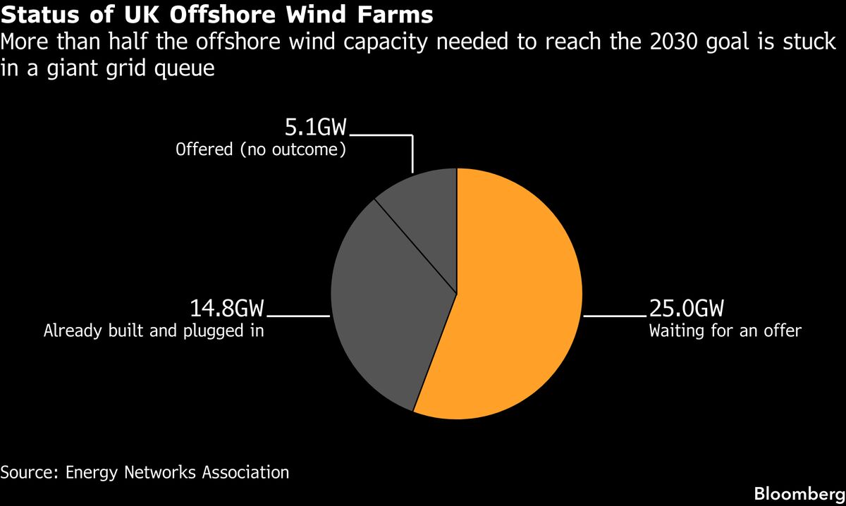 Grid Connection Delays Threaten UK’s Offshore Wind Push
