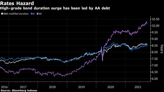 Credit Investors Shelter Behind Cash Wall as Rates Shred Returns