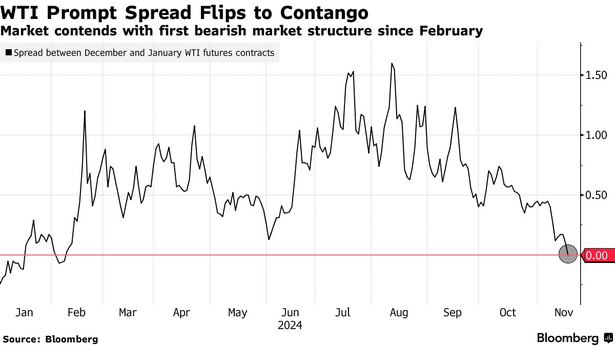 WTI Prompt Spread Flips to Contango | Market contends with first bearish market structure since February