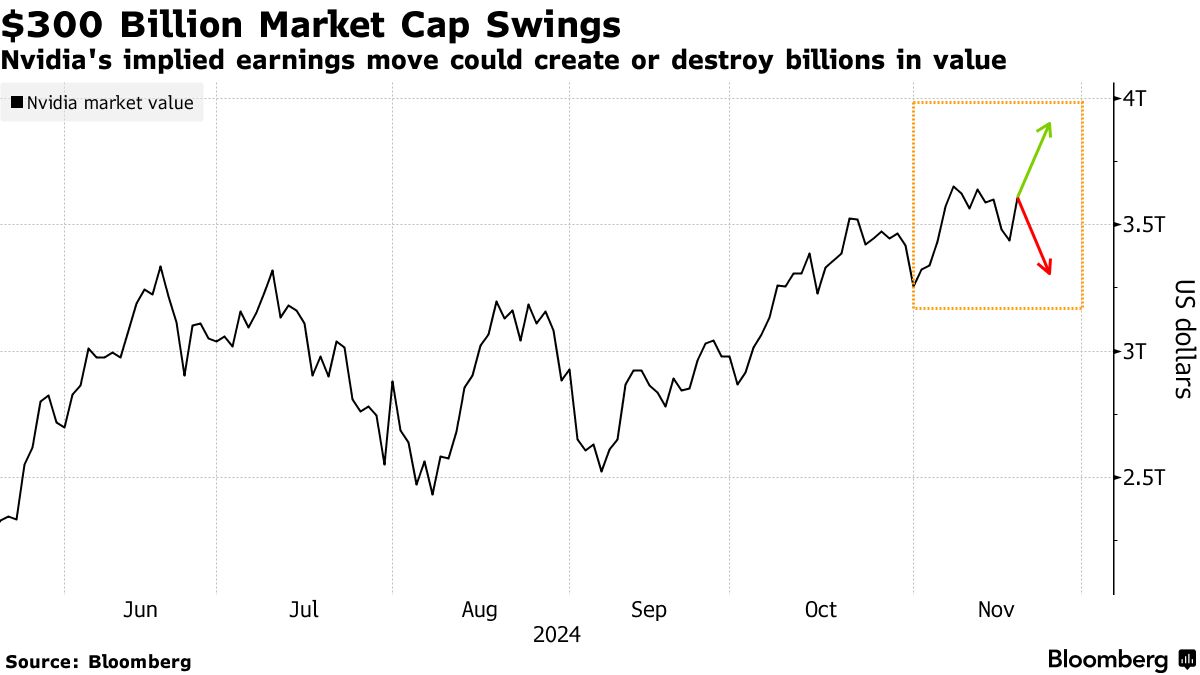 エヌビディア決算、時価総額3000億ドルの株価変動にトレーダー身構え - Bloomberg