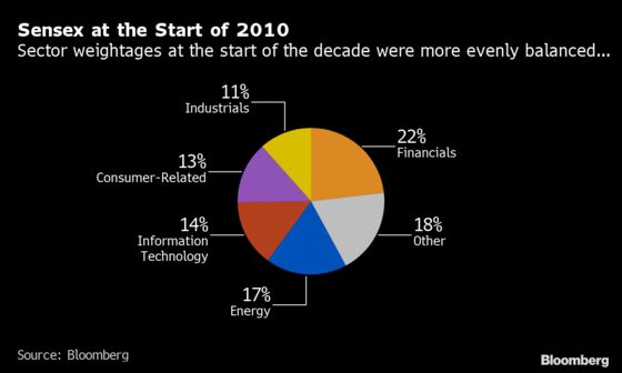 Consumer Stocks Could Test India Banks’ Index Dominance in 2020s