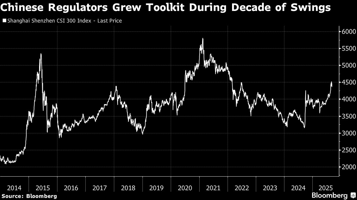 China’s Fund Managers Rest Hopes for Slow Bull Run on Government