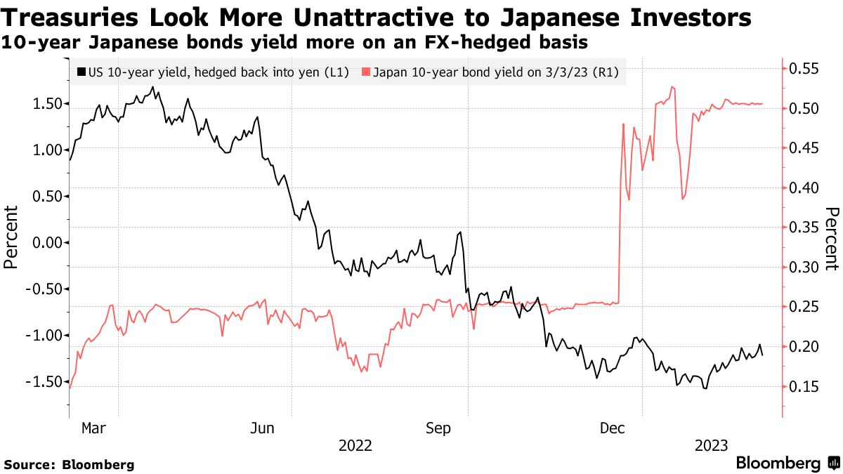 Understanding FX Hedging Costs and Why Japanese Investors Are Moving Money  Home - Bloomberg