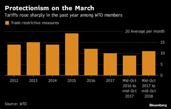 Sharp Rise in Tariffs Could Threaten Global Economy, WTO Warns