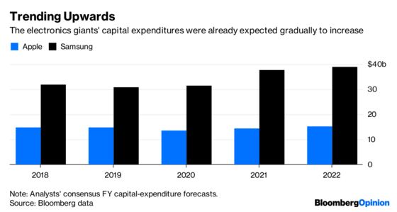 Samsung and Apple Are Spending Fortunes at Home. Or Are They?