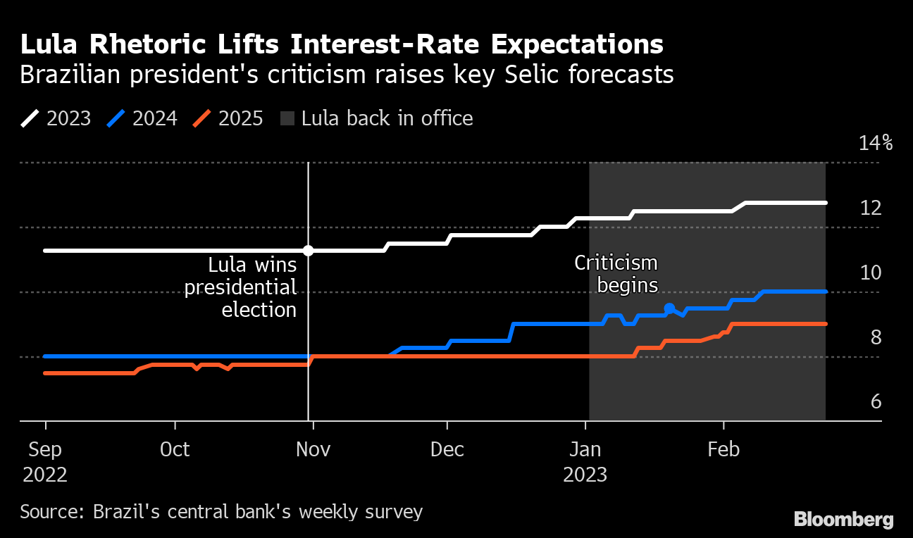 Brazil's Widening Fiscal Deficit Piles Pressure on President Lula's Budget  Goals - Bloomberg