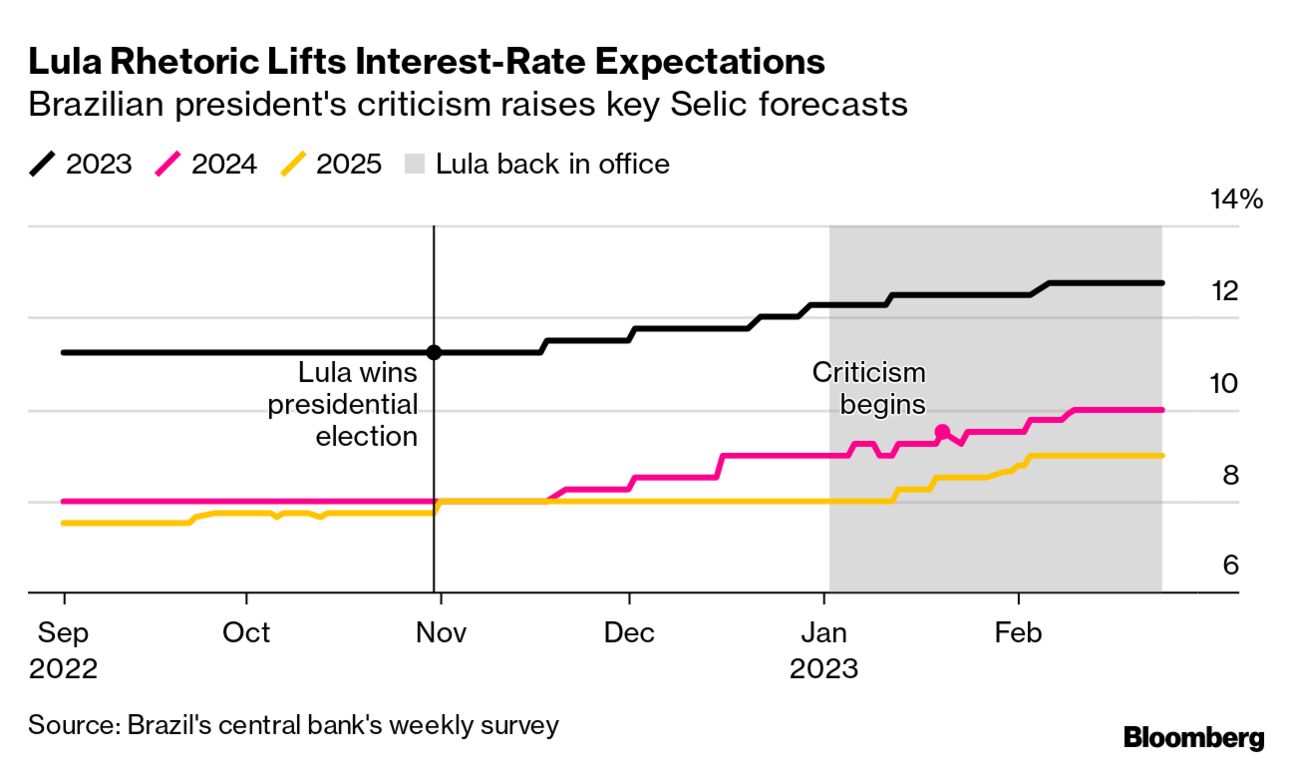 Lula's Feud with Brazil's Central Bank Raises Rates Dilemma to Global Stage