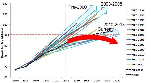 The IEA has revised down demand growth forecasts in its annual World Energy Outlook