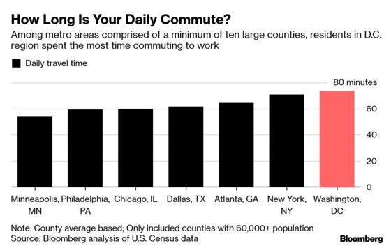 The Most Expensive Commutes in America Aren’t in NYC or San Francisco