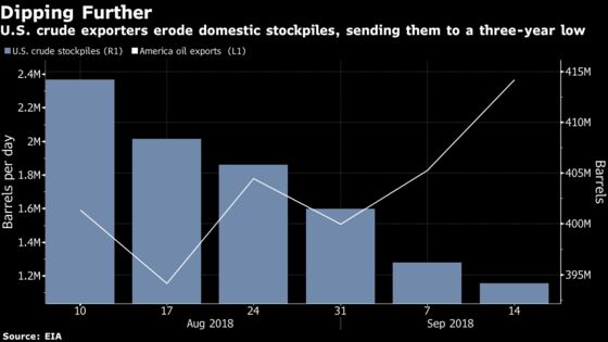 Oil Extends Gains as Shrinking U.S. Stockpiles Signal Tightness