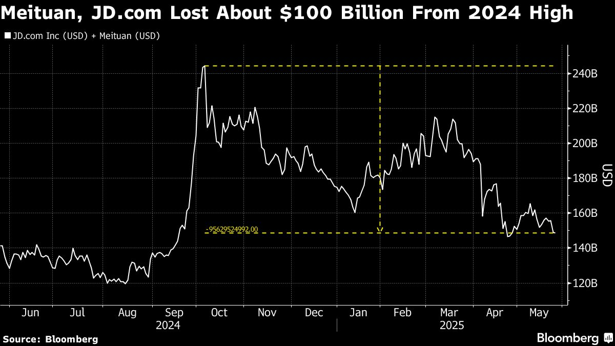 Meituan, JD.com’s Food Delivery War Worsens $100 Billion Rout Meituan, JD.com’s Food Delivery War Worsens $100 Billion Rout
