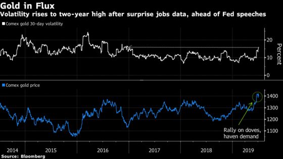 Gold Sees Wildest Price Swings Since 2016