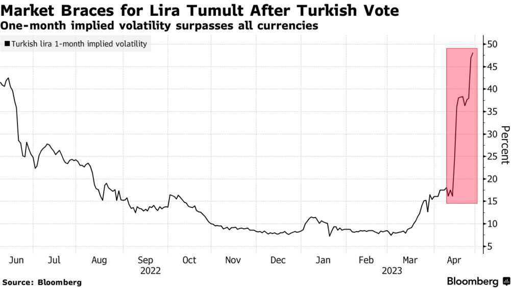 Turkish Lira, Turkish Lira Snaps as Recep Erdogan Gets Re-Elected — Voodoo Economy 2.0  Begins