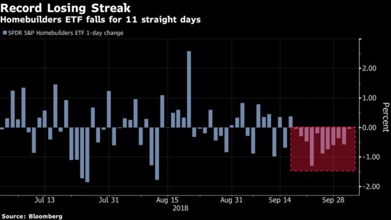 A Bull's Case for Homebuilders as Their Record Losing Streak Continues