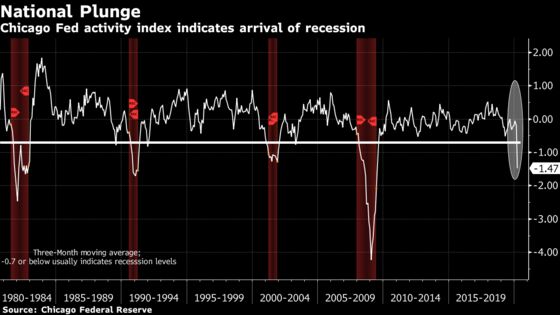 Another Recession Gauge Signals Longest U.S. Expansion Has Ended