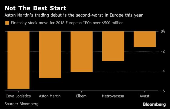 Aston Martin Fails to Dazzle After CEO's Whirlwind Pre-IPO Hype