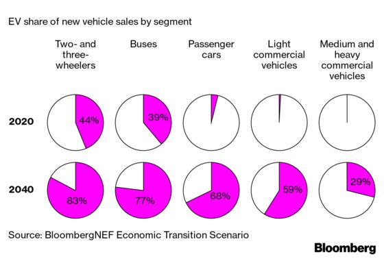 At Least Two-Thirds of Global Car Sales Will Be Electric by 2040