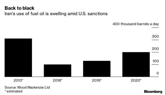 U.S. Sanctions Are Forcing Iran to Ditch Push to Cleaner Fuels