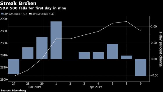 Stocks End Eight-Day Rally as Growth Woes Persist: Markets Wrap