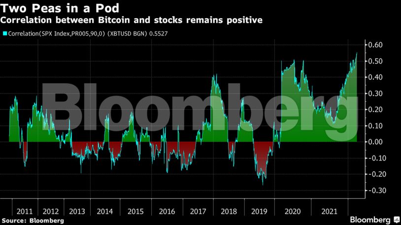 Correlation between Bitcoin and stocks remains positive