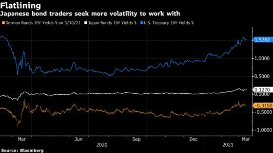 BOJ Is Said to Seek More Yield Fluctuations in Bond Market