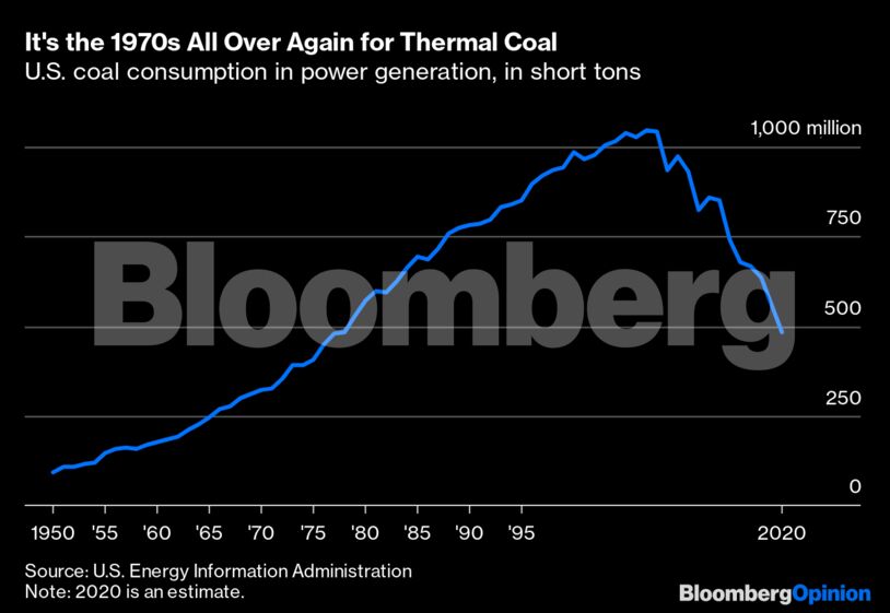 It's the 1970s All Over Again for Thermal Coal